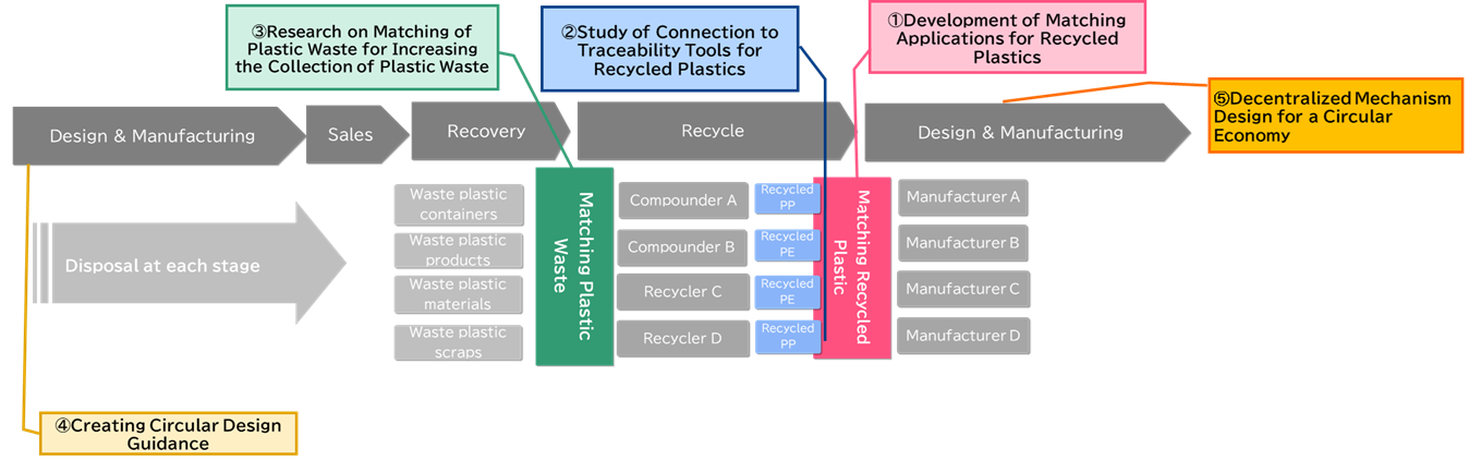 Overview diagram illustrating the positioning of the recycled plastic matching app. The app connects recyclers and manufacturers.