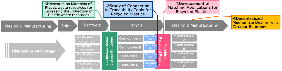 Overview diagram illustrating the positioning of the recycled plastic matching app. The app connects recyclers and manufacturers.