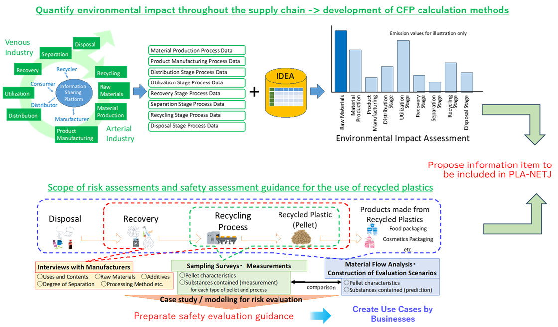 Quantify the environmental impact of the entire supply chain, develop a method for calculating the carbon footprint, and create security assessment guidelines to be implemented in the information distribution platform.