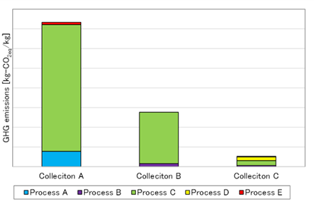 Flowchart diagram showing the flow of recycled plastic packaging waste from households.