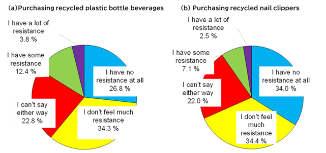 Pie chart showing resistance to plastic bottles and nail clippers made from recycled plastic containers and packaging. Those who answered “not at all” or “not much” resistance were about 60% for PET bottles. About 70% for nail clippers.