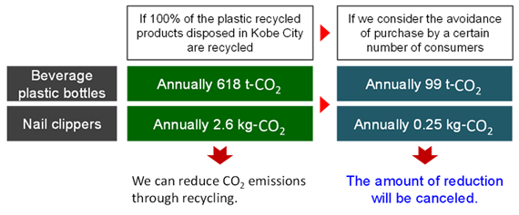If recycled products are avoided, 99 tons of CO2 per year is canceled for plastic bottles. for nail clipper holders, 0.25 kilograms would be cancelled.