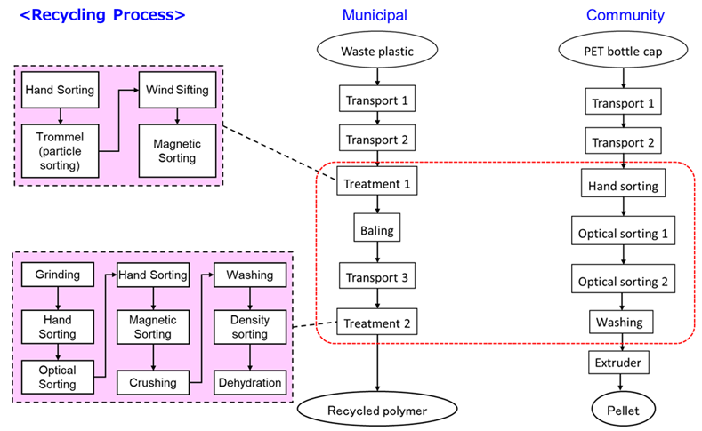 Diagram showing the recycling process for plastic containers and packaging collected in Kobe City
