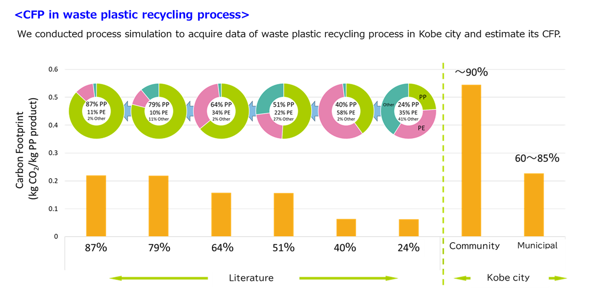 The carbon footprint (CFP) of the recycling process of plastic packaging collected in Kobe City was estimated and compared with the results obtained based on literature values. Although the CFPs are not simply comparable due to different conditions such as the amount of PP and PE contained in the recovered waste, the CFPs are generally equivalent. CFP differs depending on the purity of the product and the scale of the process.
