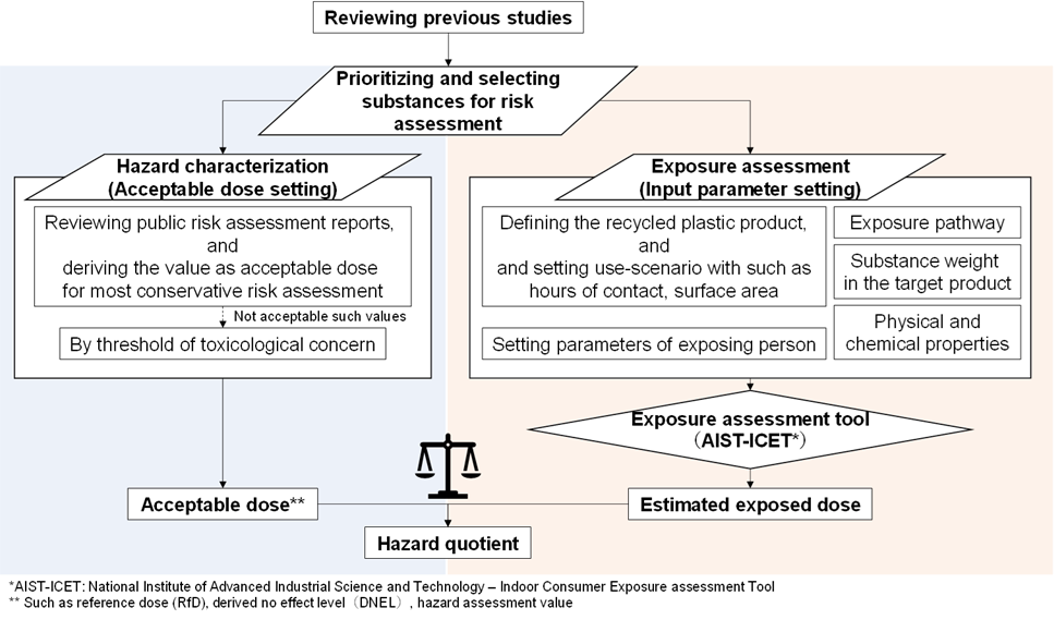 Diagram showing the risk assessment framework comparing estimated and acceptable exposures