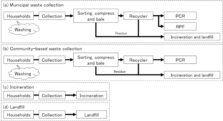 Diagram showing the flow of municipal collection, community collection, incineration, and landfill disposal