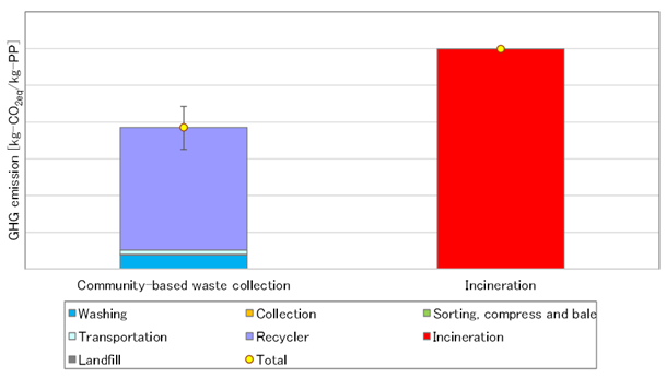Graph showing GHG emissions from community collection and incineration. Community collection generates lower GHG emissions than incineration.