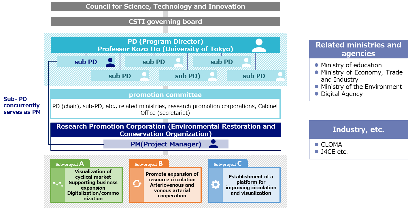 Overview image of the implementation system: In the SIP Program, a program director is selected for each proposal and appointed after approval by the Governing Board. PD manage programs from a cross-ministerial perspective.
