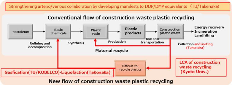 Diagram of new construction waste plastic recycling flow. The manifest will be developed into a DPP and DMP equivalent to strengthen the arterial and venous linkage