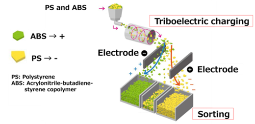 Schematic diagram of a data-driven advanced sorting system that uses static electricity to sort plastics.