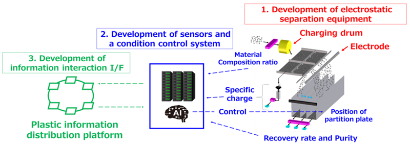 Overview diagram summarizing the interrelationships between 1. Development of electrostatic separation equipment, 2. Development of sensors and a condition control system and 3. Development of information interaction interface.