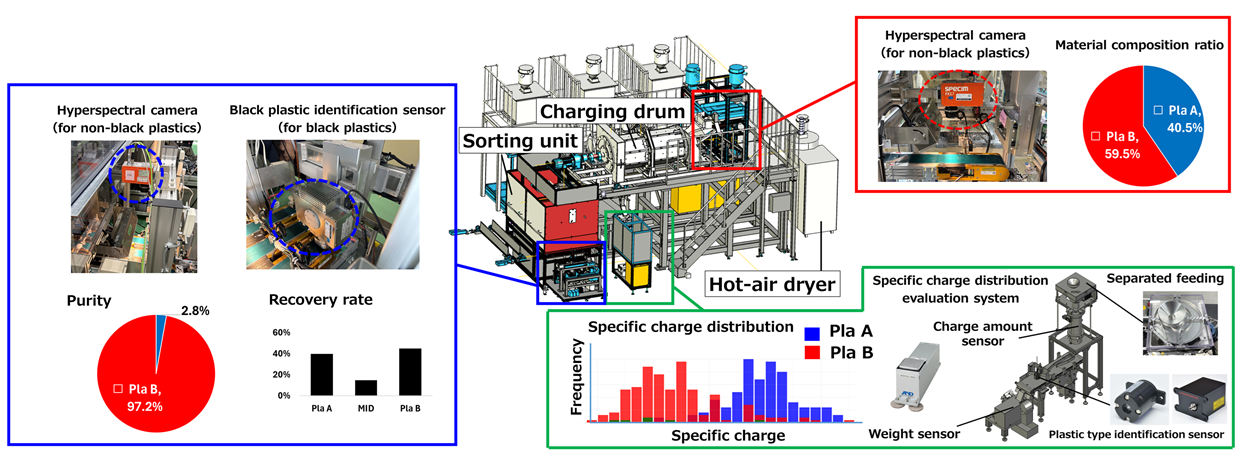 Overview image of the electrostatic separation demonstration machine and its acquired data