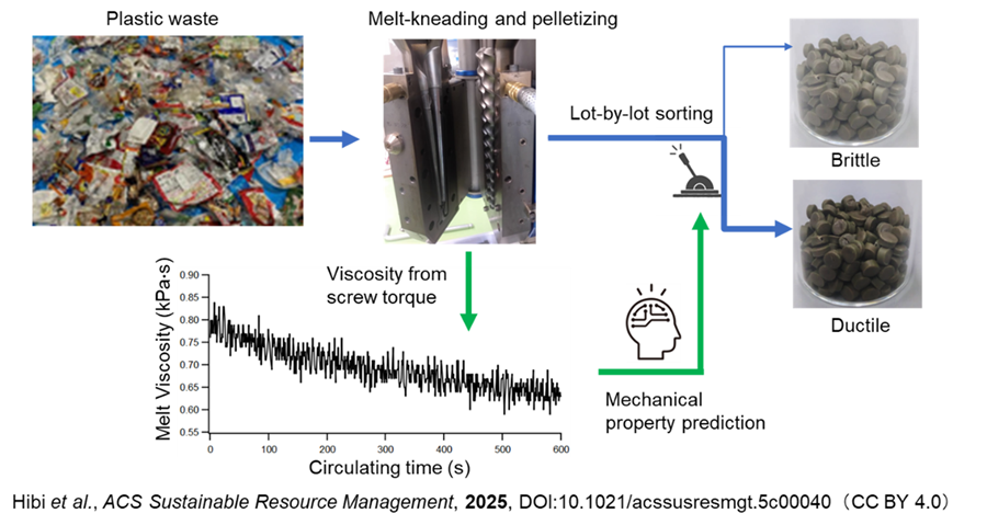 Schematic diagram of Zero-Cost Quality Inspection Technology for Recycled Plastics Predicted Precisely by Melt Viscosity
