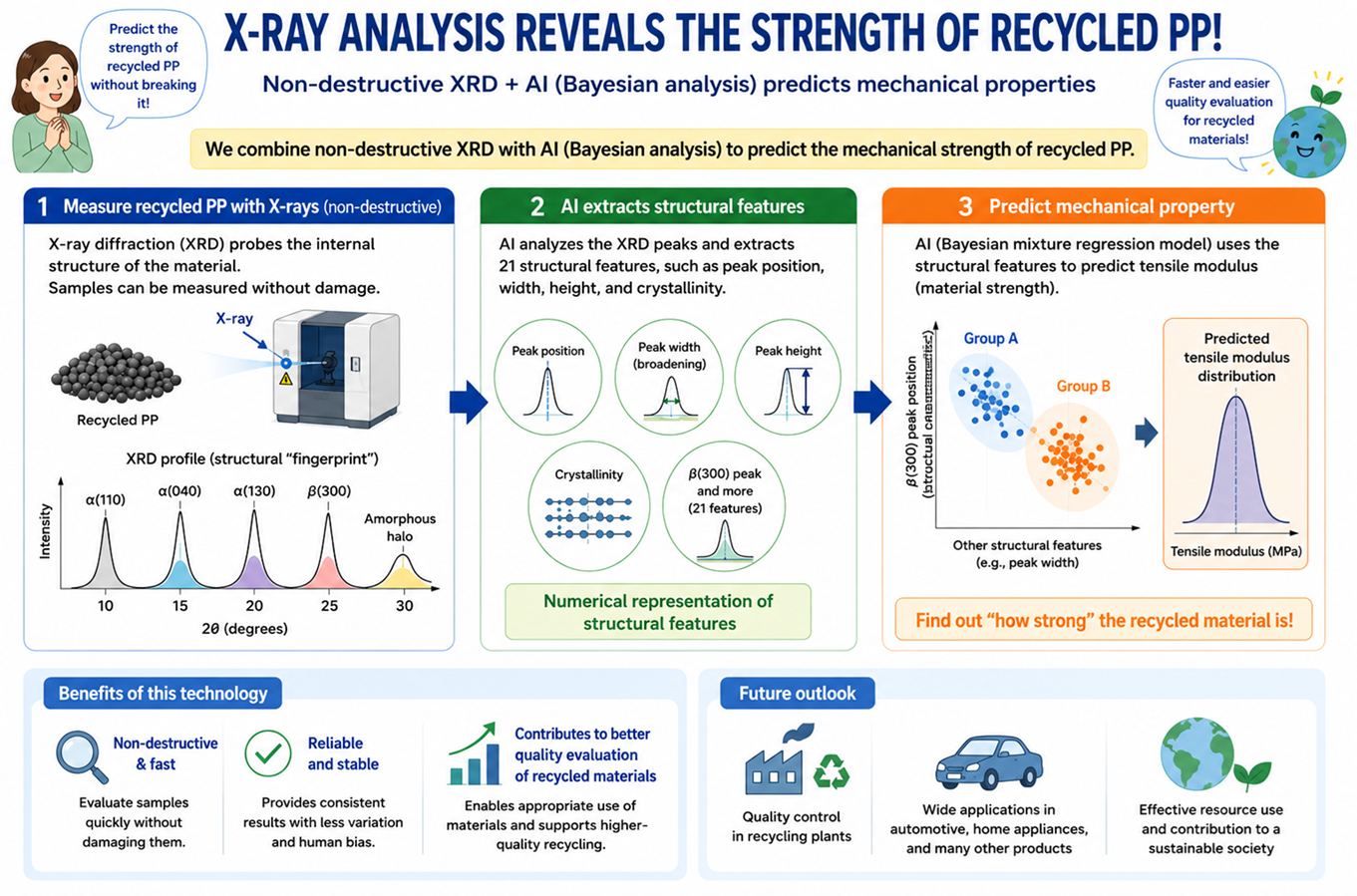 Overview image of a technology for predicting the mechanical properties of recycled polypropylene from X-ray measurements. The method combines non-destructive X-ray diffraction with AI-based Bayesian analysis to predict the mechanical performance of recycled polypropylene.