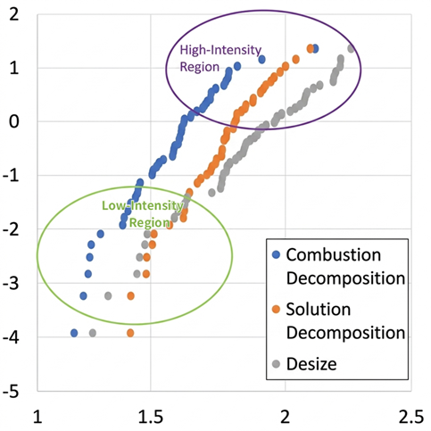Graph showing the Weibull strength distribution of recovered carbon fibers.