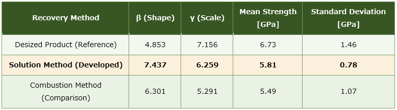Graph showing the Weibull strength distribution of recovered carbon fibers.