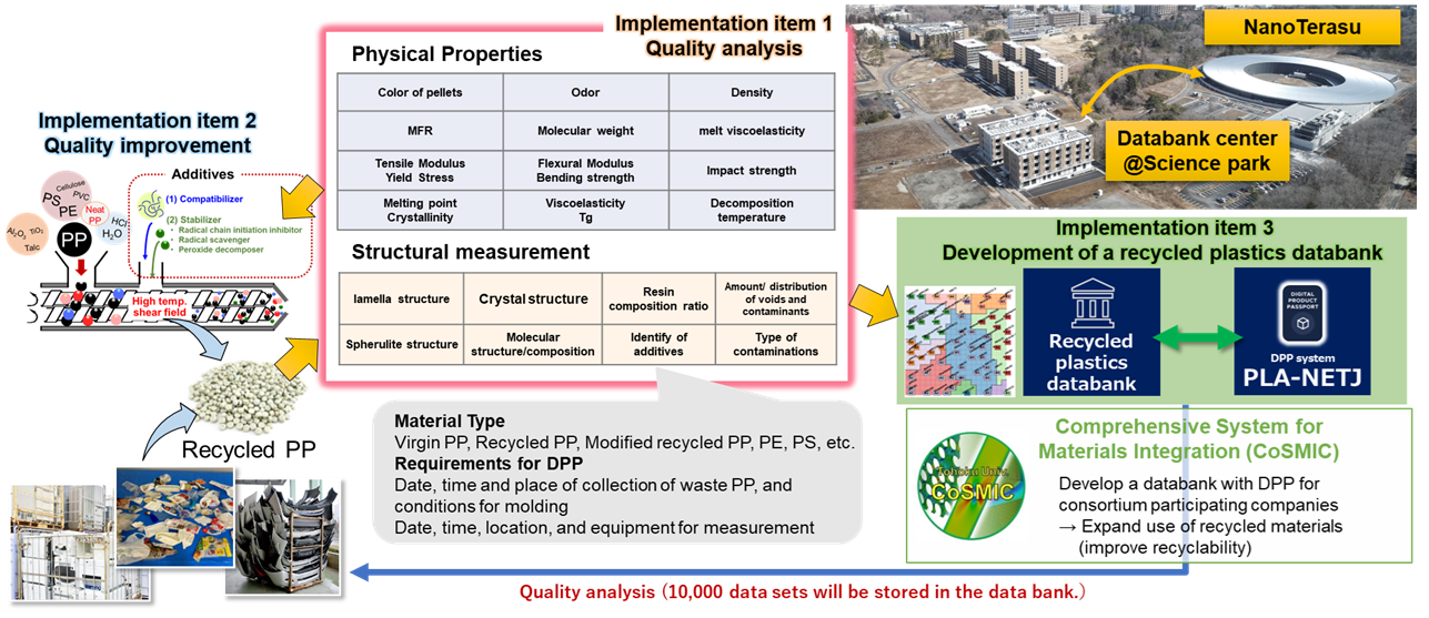 Developed a data set of physical properties and structure of regenerated materials using NanoTerrace, a state-of-the-art synchrotron radiation facility, to build a data bank of recycled  materials.