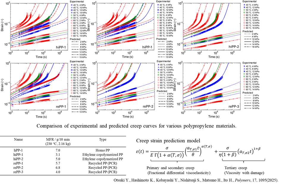 Figure showing a Comparison of experimental and predicted creep curves for various polypropylene materials, and Creep Behavior and Prediction Models.