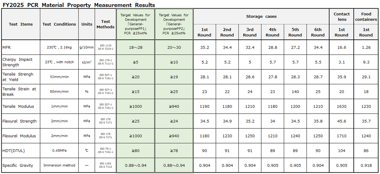 Evaluation table summarizing physical property testing results for PCR recycled materials derived from storage cases, contact lenses, and food containers