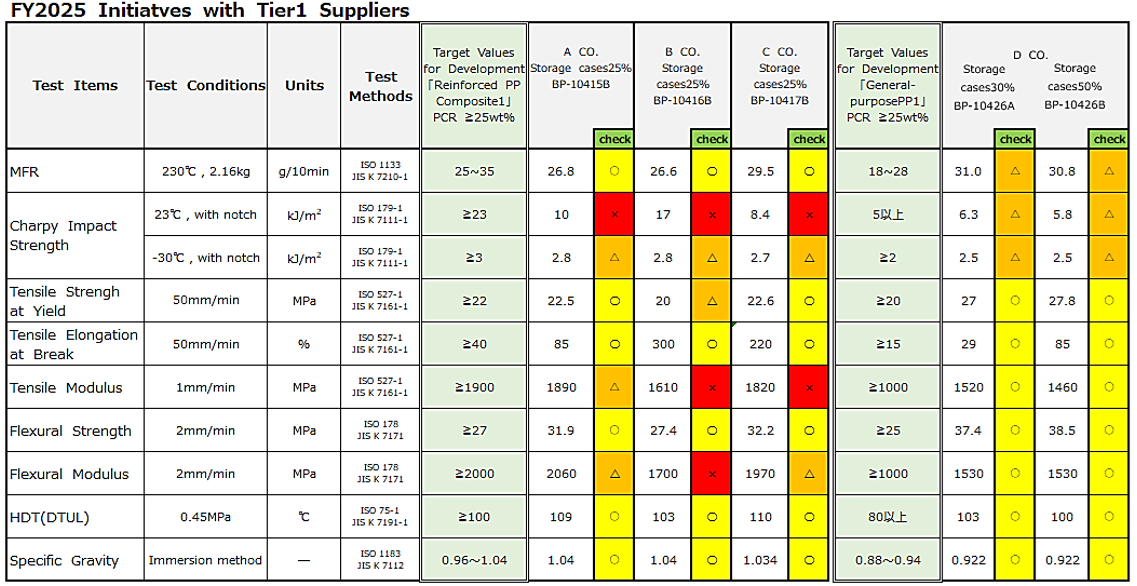 Table summarizing the evaluation results of the compatibility of PCR recycled materials derived from storage cases with the physical property requirements of Tier 1 suppliers.