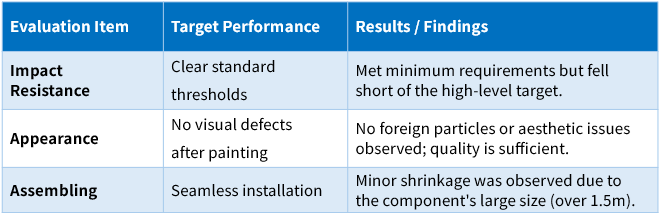 Summary Table of Detailed Evaluation Results for the Lower Grille