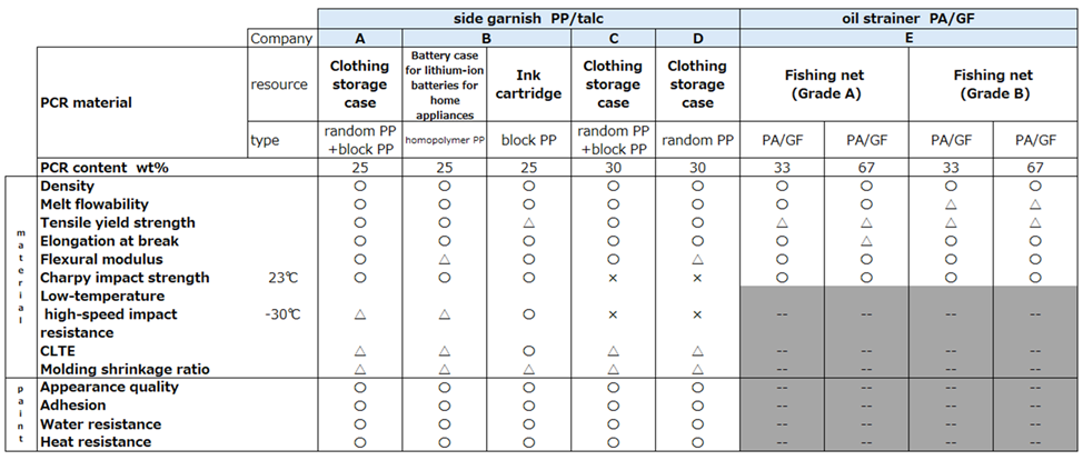 Summary table of evaluation results for PCR materials derived from storage cases, ink cartridges, fishing nets, and other sources against each company's required properties
