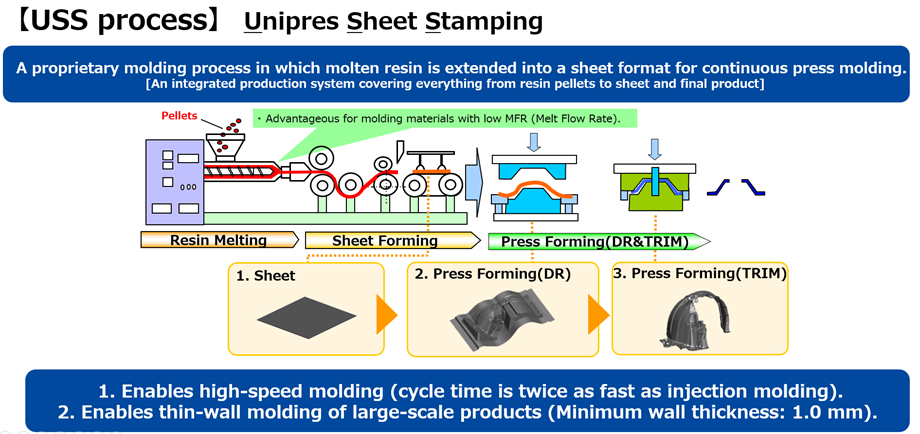 Schematic illustration of the proprietary USS process, in which resin is melted, formed into a continuous sheet, and then continuously press-molded.