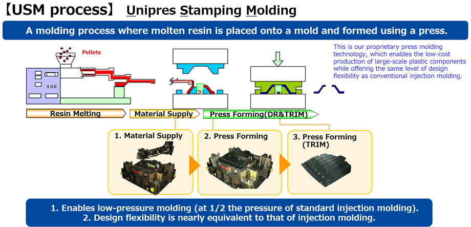Schematic illustration of the USM process, in which molten resin is placed onto a mold and then press-molded.