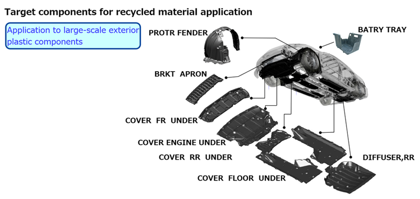 Figure showing the location of components under consideration for the application of recycled materials in the vehicle.
