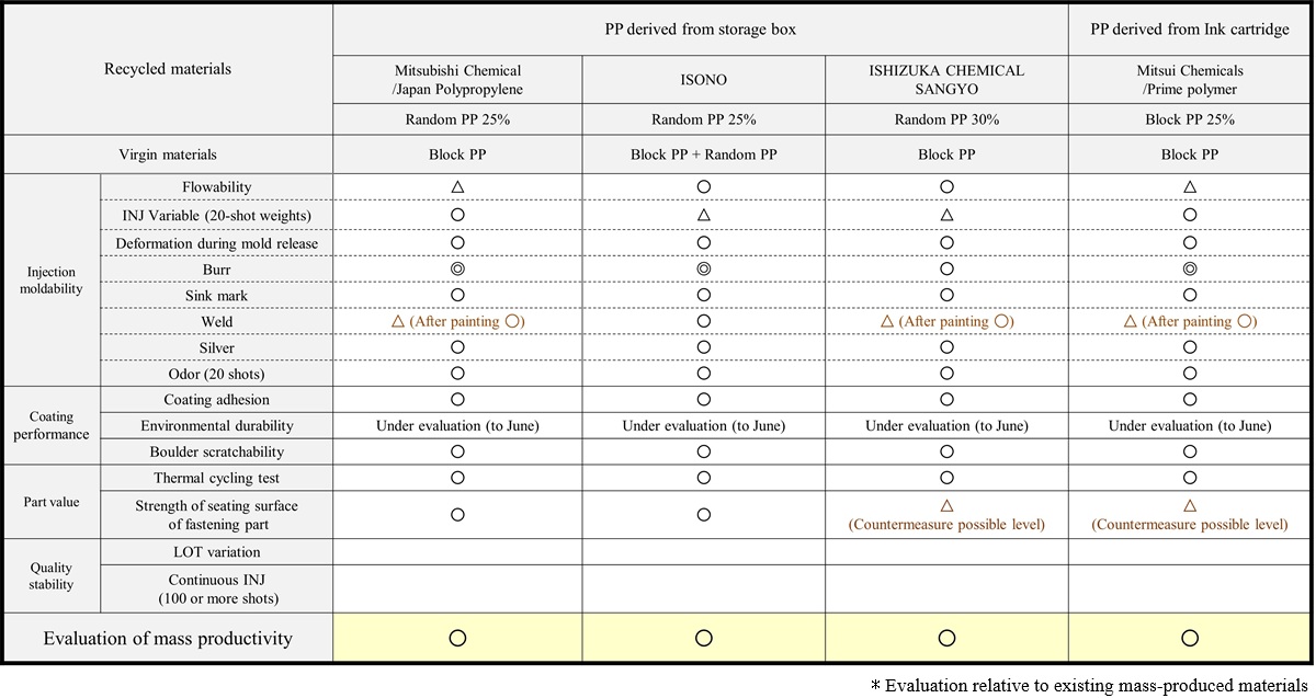 Table summarizing the evaluation results of recycled PP materials derived from storage boxes and ink cartridges, including moldability and coating performance. Recycled PP materials showed good injection molding and coating performance, indicating feasibility for mass production.
