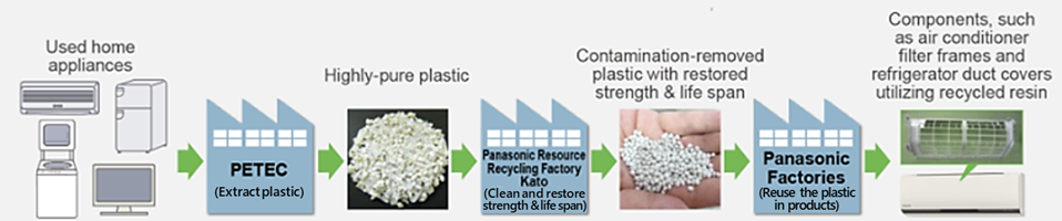 Process Flow for Recycling Plastics from Used Home Appliances: Contaminant Removal, Property Restoration, and Product Application