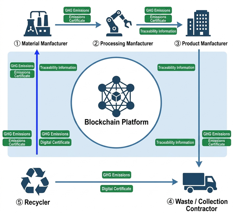 The blockchain platform connects 1 material manufacturers, 2 processing manufacturers, 3 product manufacturers, 4 waste collection contractors, and 5 recyclers, enabling the sharing of GHG emissions data, certificates, and traceability information throughout the value chain.