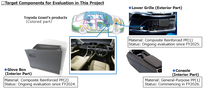 Photographs of the Glove Box, Lower Grille, and Console Evaluated in This Project.