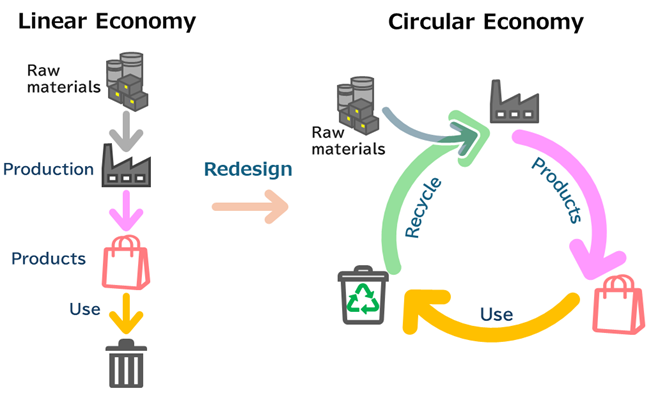 Illustration highlighting the necessity of redesigning the linear economy and transitioning to a circular economy.