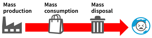 illustration of the traditional linear economy, where resources are used in a take-make-dispose model that generates large amounts of waste.