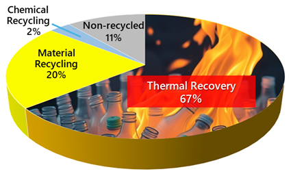 The pie chart illustrates plastic waste treatment in Japan, where thermal recovery accounts for 67% of the total. Material recycling represents 22%, chemical recycling 3%, and non-recycled waste 11%.