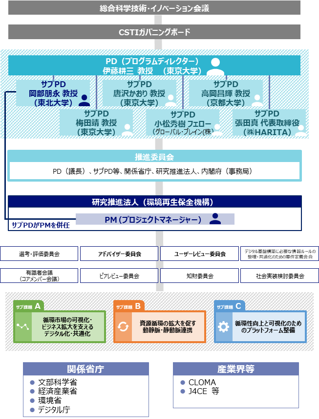 プログラムディレクターを中心として、サブPD、関係各省等とで構成する推進委員会を設置。事務局となる研究推進法人の環境再生保全機構を通じて、3つのサブ課題のマネジメントを実施する。