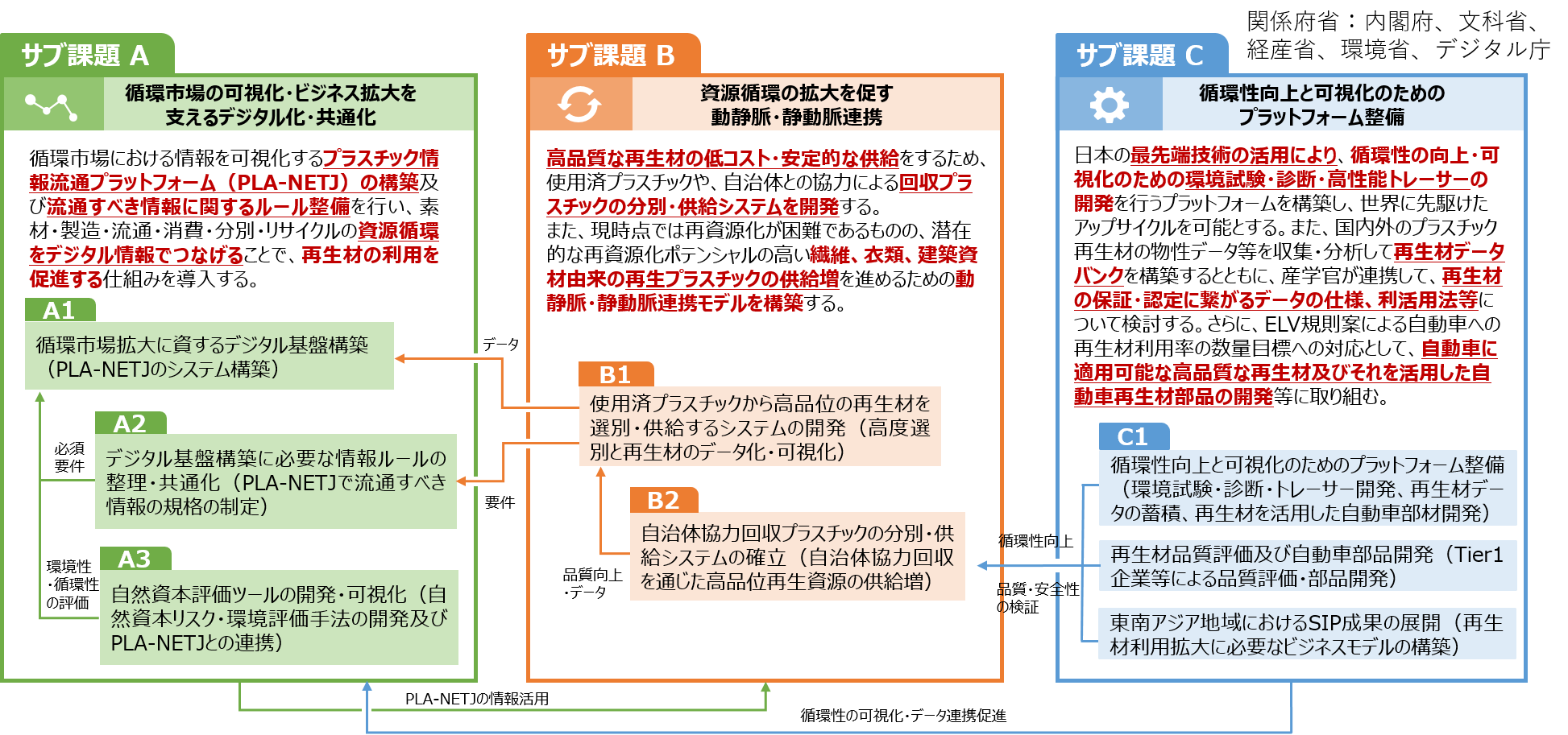 課題「サーキュラーエコノミーシステムの構築」で取り組むべき内容を整理し、サブ課題３つを設定。サブ課題エーは、循環市場の可視化、ビジネス拡大を支えるデジタル化、共通化。サブ課題ビーは、資源循環の拡大を促す動静脈、じょうどうみゃく連携。サブ課題シーは、循環性向上と可視化のためのプラットフォーム整備。