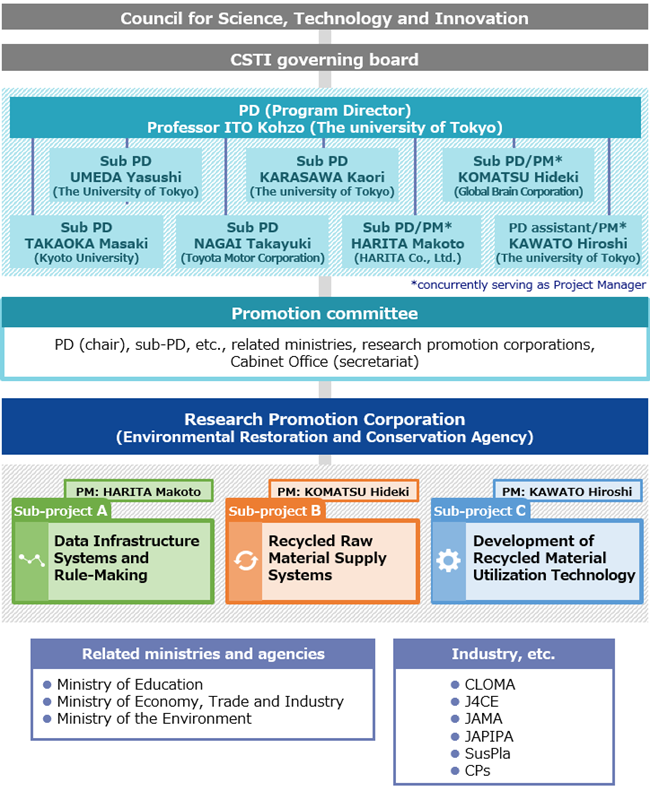Overview image of the implementation system: In the SIP Program, a program director is selected for each proposal and appointed after approval by the Governing Board. PD manage programs from a cross-ministerial perspective.