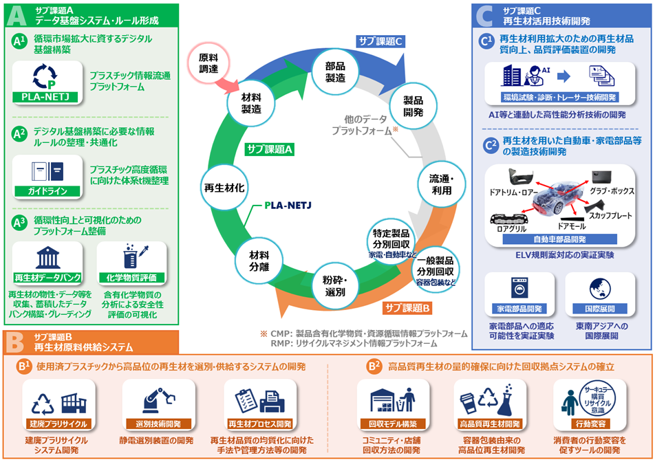 資源としてのプラスチックリサイクルの流れと、SIP課題「サーキュラーエコノミーシステムの構築」のサブ課題A、B、Cの関係を示す概要図