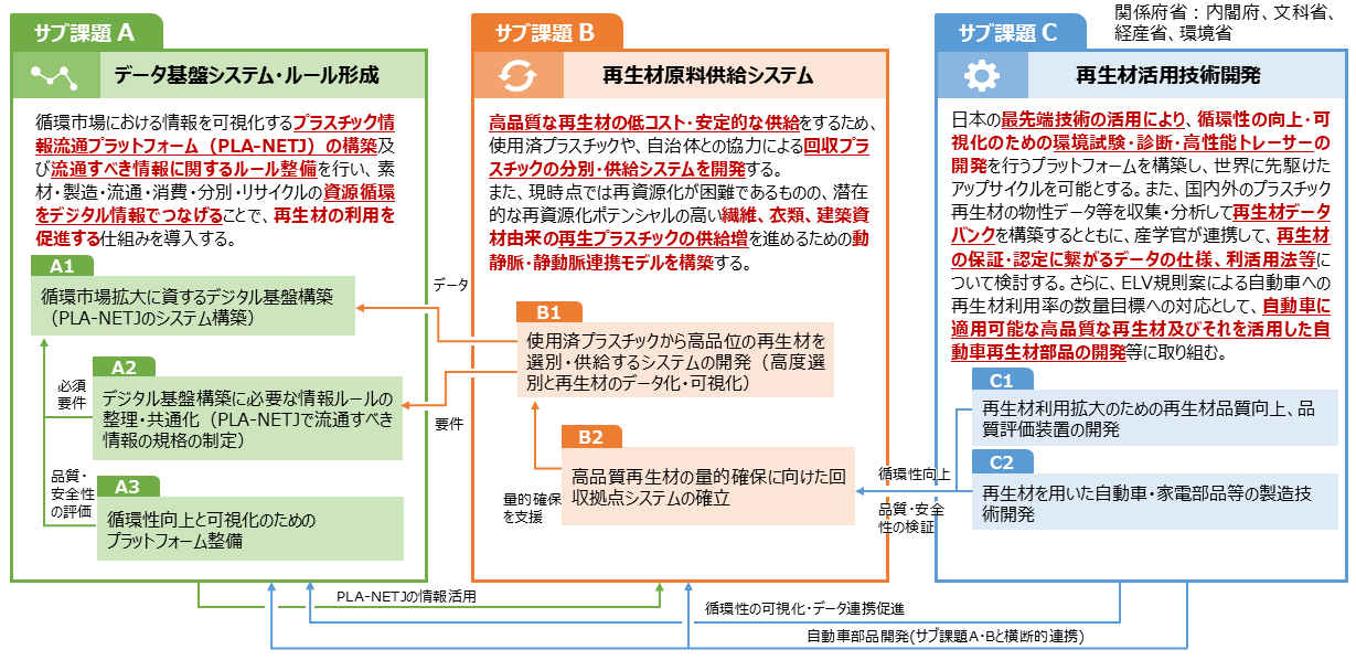 課題「サーキュラーエコノミーシステムの構築」で取り組むべき内容を整理し、サブ課題３つを設定。サブ課題エーは、データ基盤システム・ルール形成。サブ課題ビーは、再生材原料供給システム。サブ課題シーは、再生材活用技術開発。