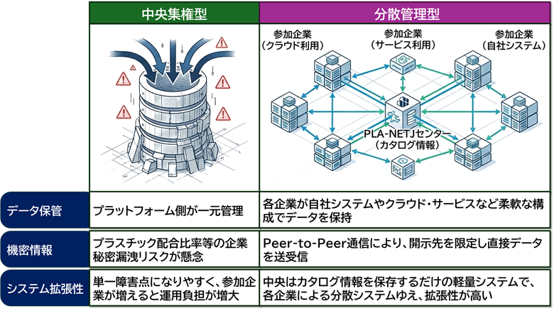 中央集権型と分散管理型の比較をデータ保管、機密情報、システム拡張性の視点でまとめた表。