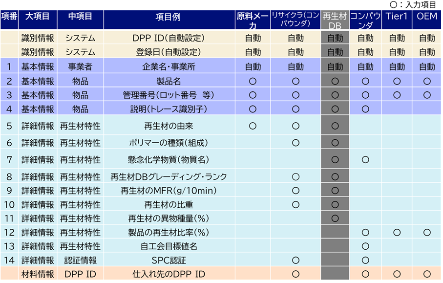 PLA-NETJの登録項目案をまとめた表