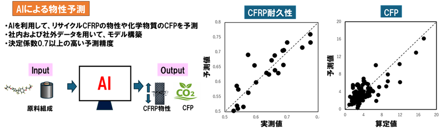 AIによる物性予測を示した図。AIを利用して、リサイクルCFRPの物性や化学物質のCFPを予測した。