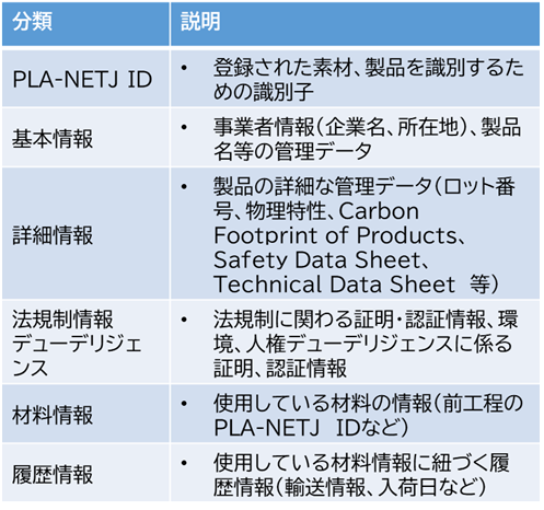DPP ID、基本情報、詳細情報、法規制情報、デューデリジェンス、材料情報、履歴情報を登録する。
