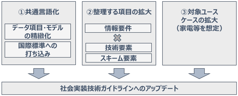 2026年度以降の課題を示した概要図。共通言語化、整理する項目の拡大、対象ユースケースの拡大を実施し、社会実装技術ガイドラインへのアップデートを行う。
