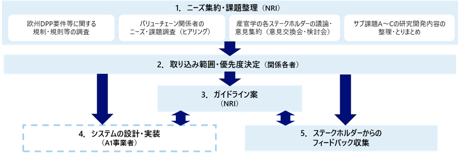 研究機関全体の実施内容の流れを表した概要図
