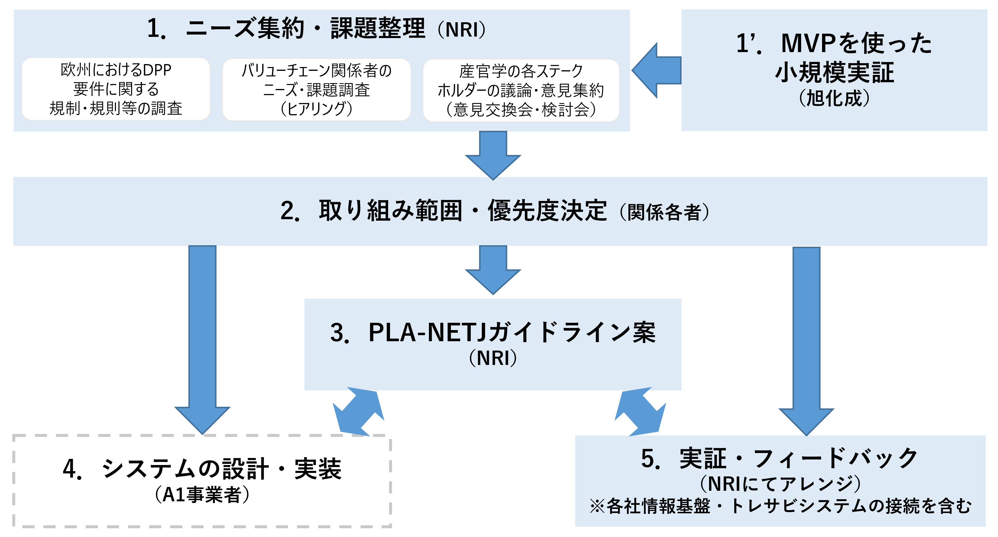 プラスチック情報流通プラットフォーム プラネットジェイの要件定義の流れ。既存の規制等の調査や実証実験を通して、プラットフォームのガイドラインを作成する。