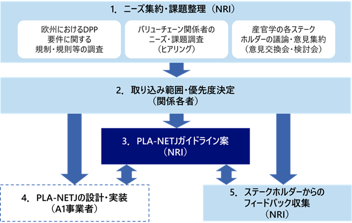 プラスチック情報流通プラットフォーム プラネットジェイの要件定義の流れ。既存の規制等の調査や実証実験を通して、プラットフォームのガイドラインを作成する。