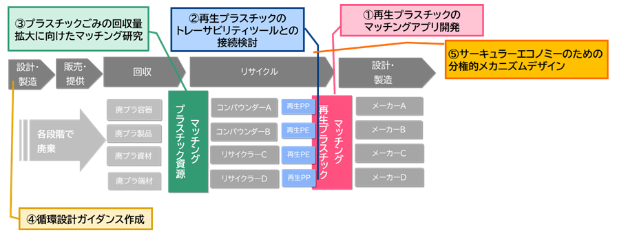 研究開発の全体像。再生プラスチックのマッチングアプリの位置づけについて。リサイクル業者とメーカーをアプリで接続する。